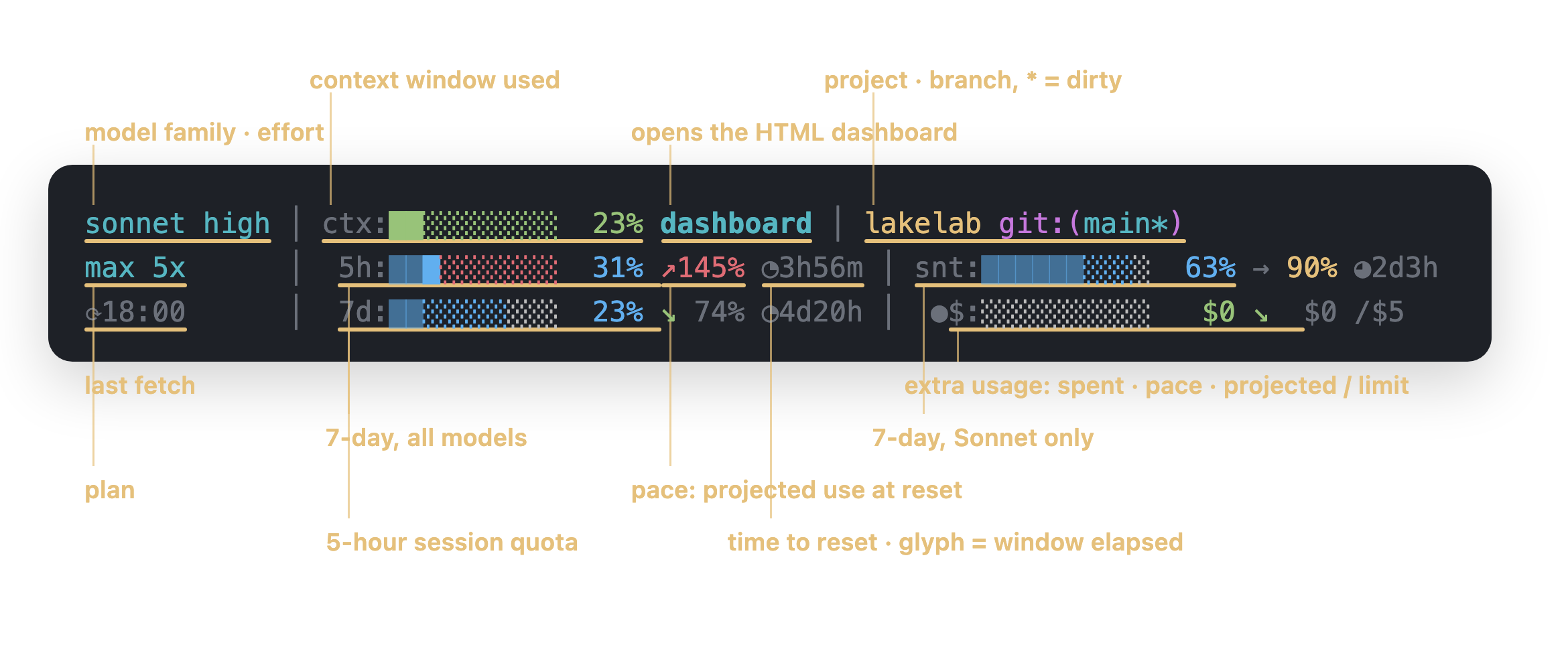 The statusline with every segment labelled