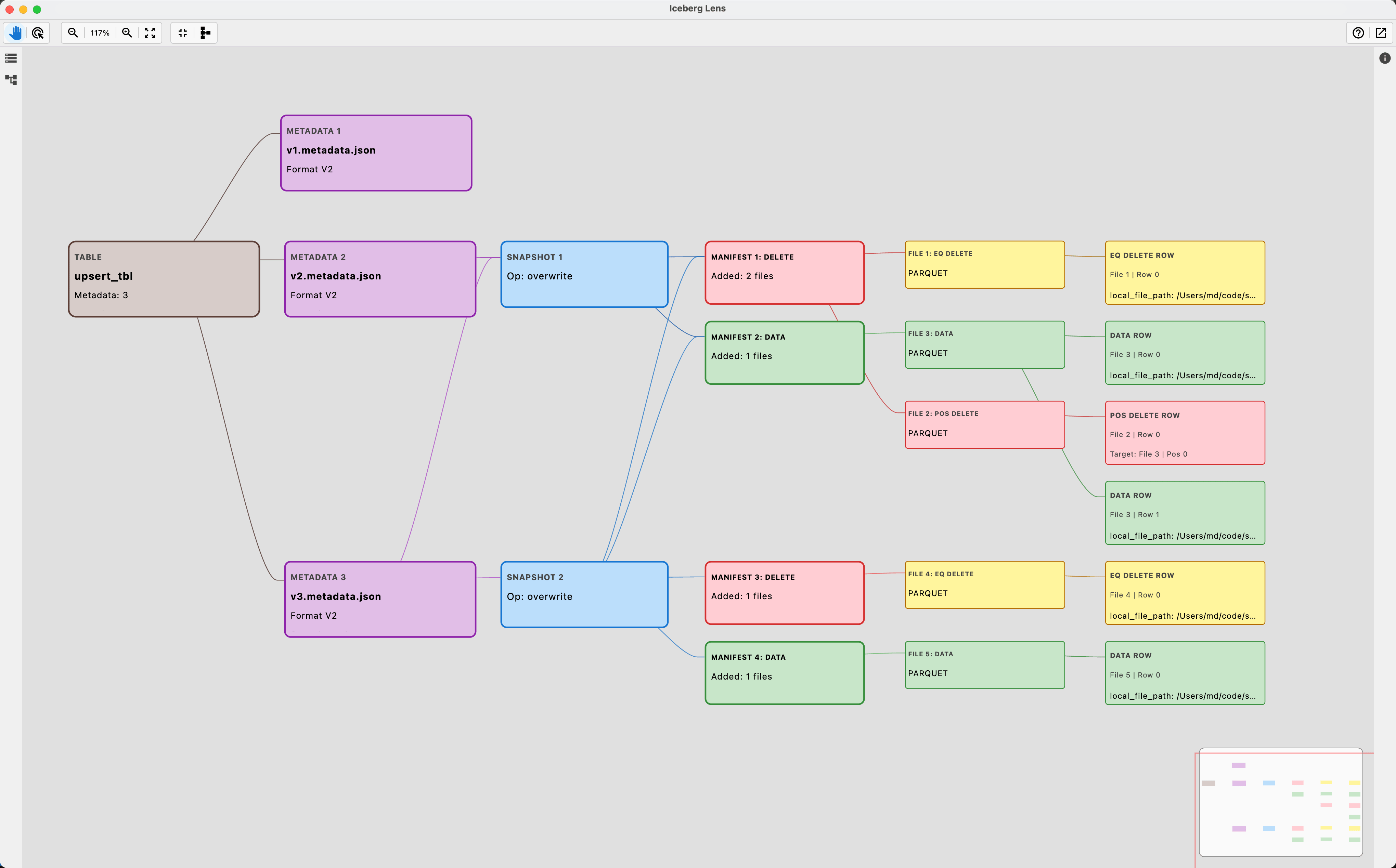 The graph alone: table, metadata files, snapshots, manifests, files and sample rows, laid out left to right