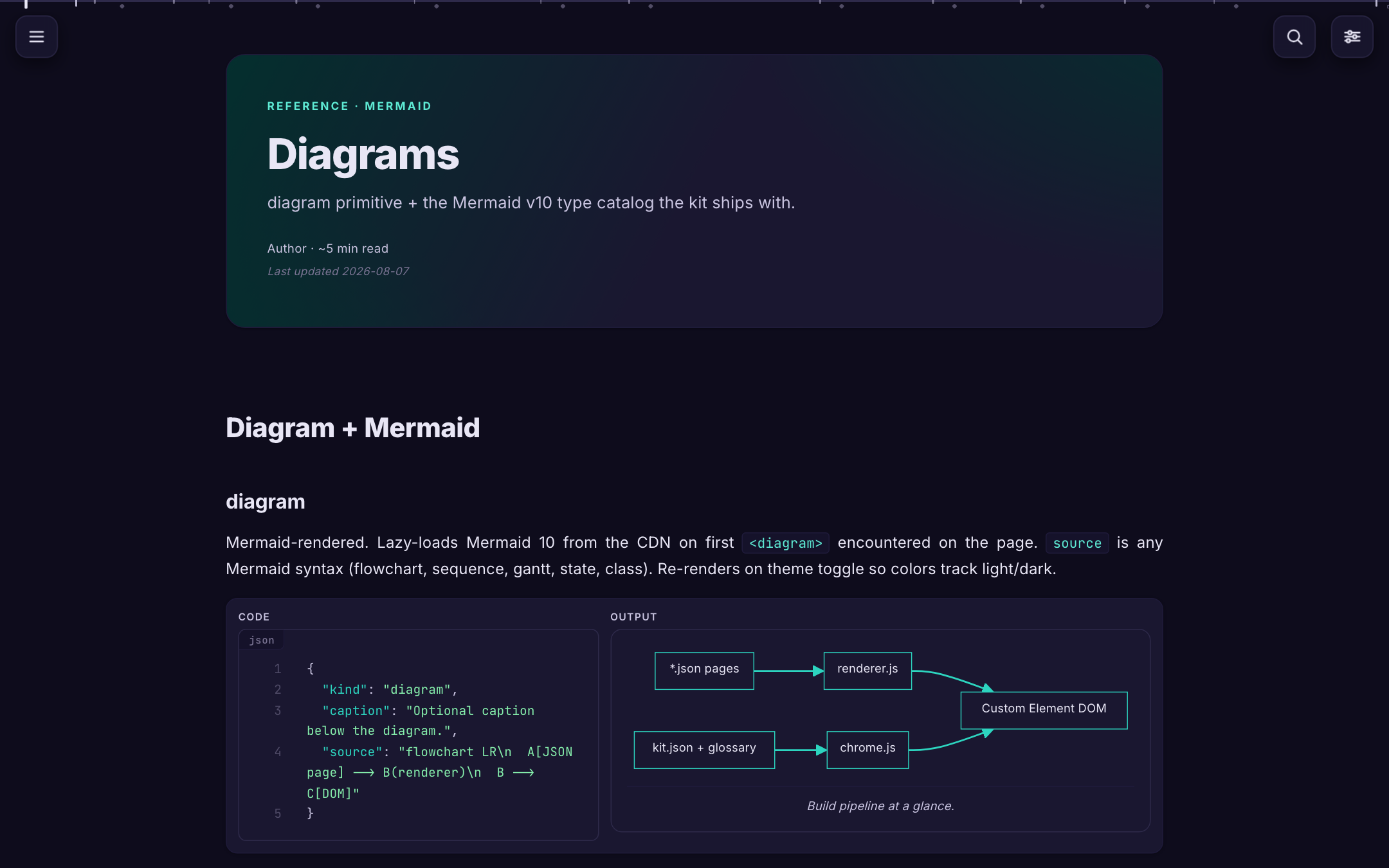 The diagrams reference in the dark theme: a Mermaid flowchart fence on the left and the rendered build pipeline on the right