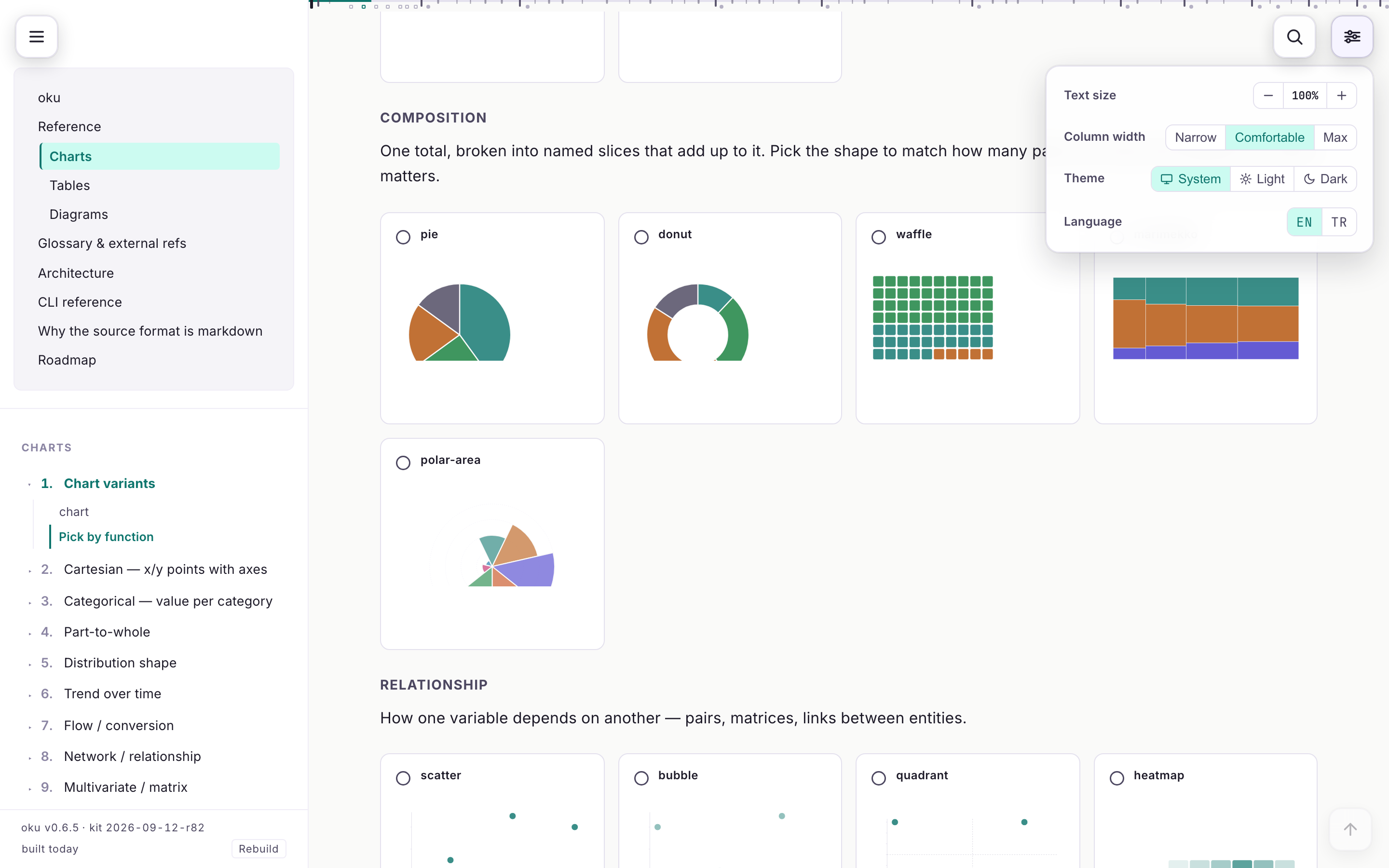 The charts reference rendered by oku: the Contents drawer pinned on the left with the site tree and the on-page TOC, a grid of pie, donut, waffle, treemap and polar-area previews in the reading column, and the display menu open at the top right with text size, column width, theme and language